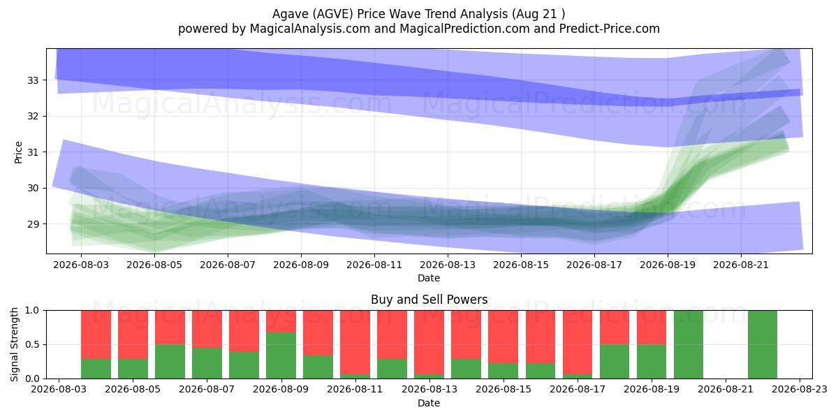  الصبار (AGVE) Support and Resistance area (20 Aug) 