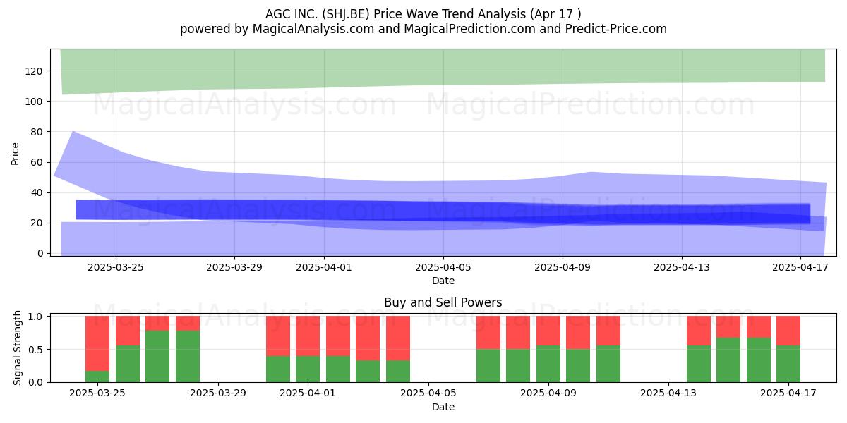  AGC INC. (SHJ.BE) Support and Resistance area (17 Apr) 