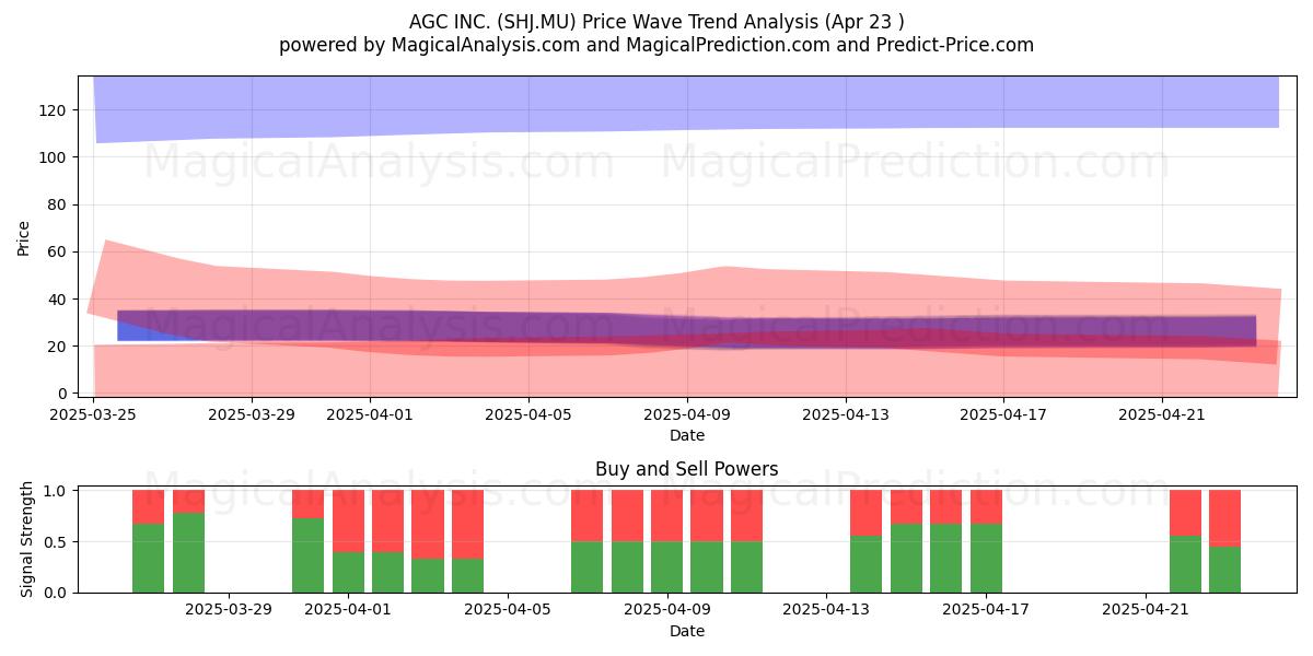  AGC INC. (SHJ.MU) Support and Resistance area (23 Apr) 