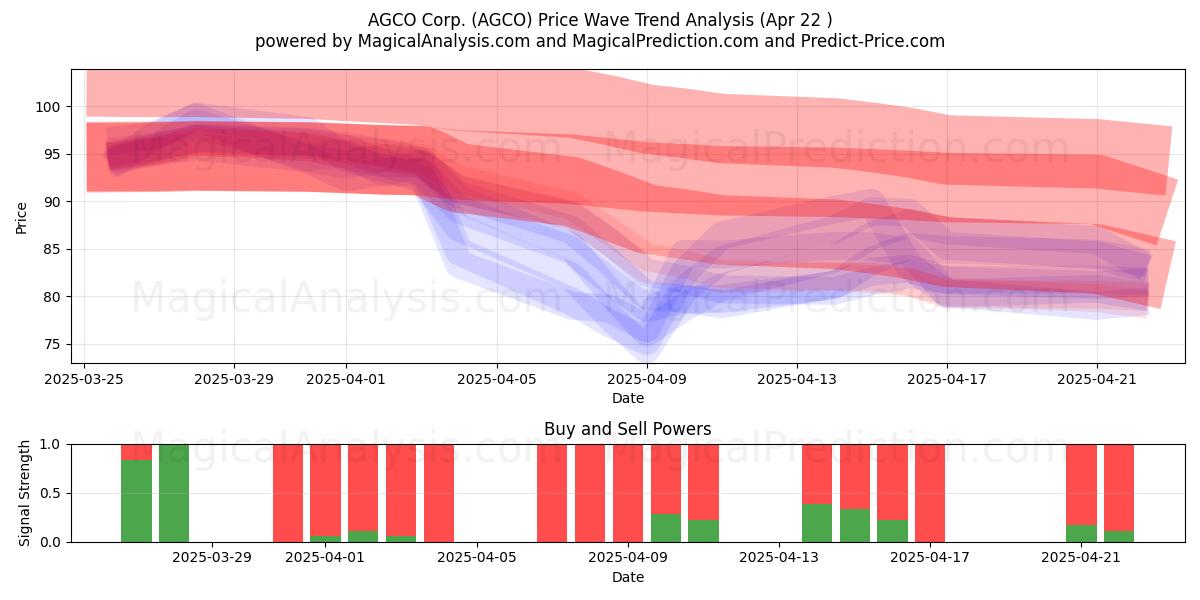 AGCO Corp. (AGCO) Support and Resistance area (22 Apr) 