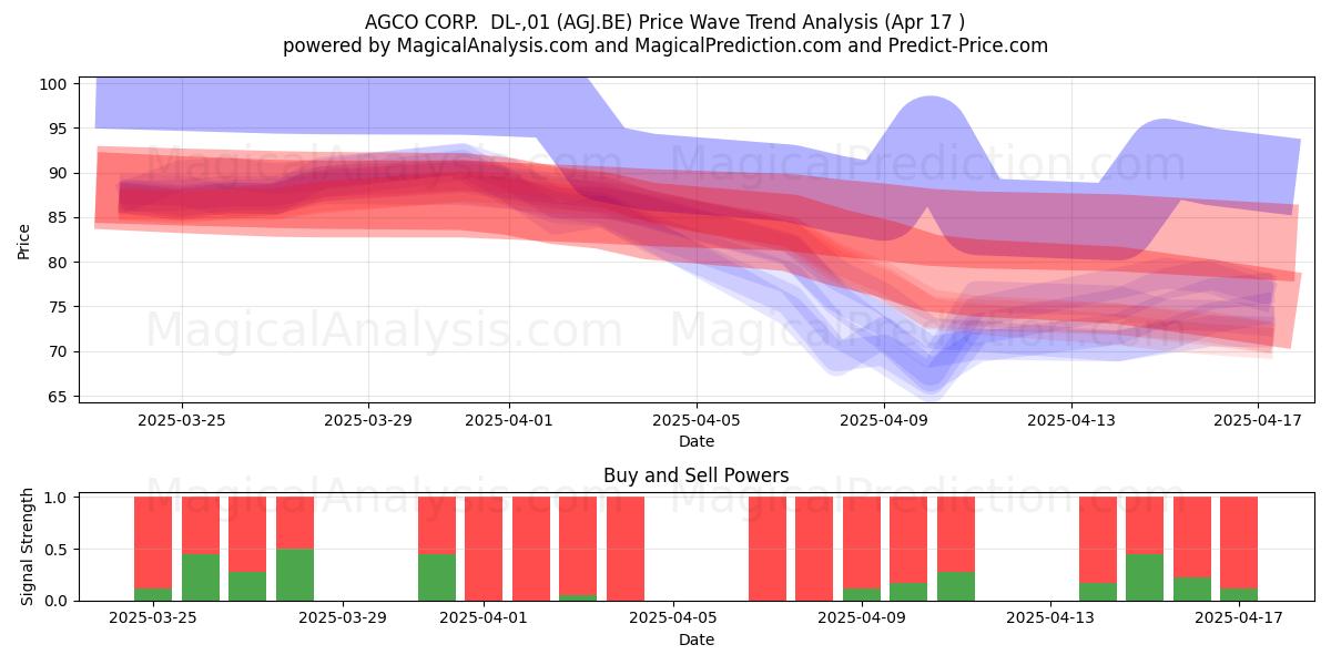  AGCO CORP.  DL-,01 (AGJ.BE) Support and Resistance area (17 Apr) 