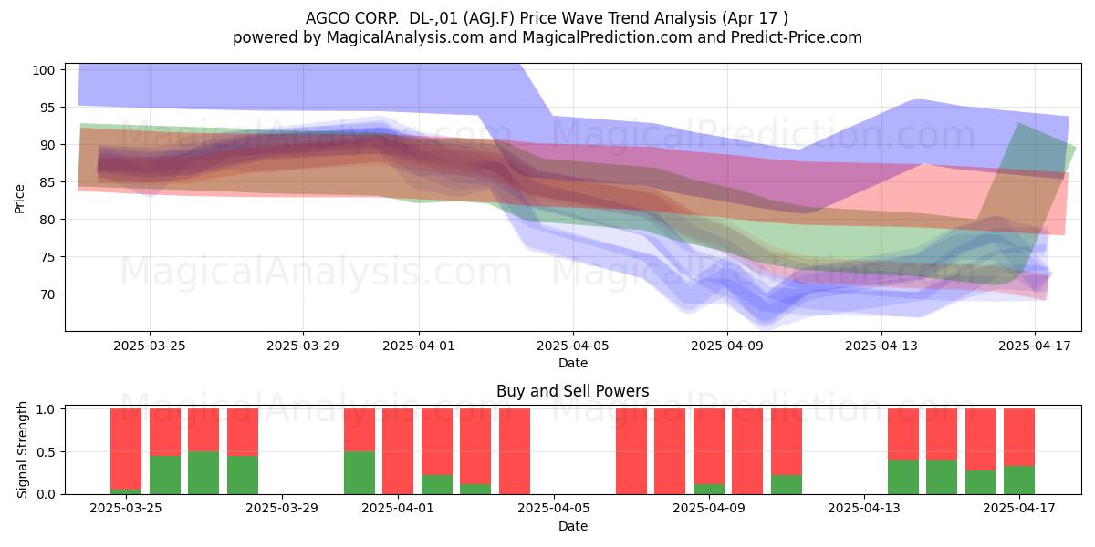 AGCO CORP.  DL-,01 (AGJ.F) Support and Resistance area (17 Apr) 