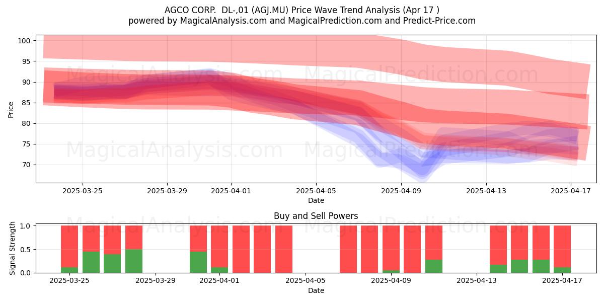  AGCO CORP.  DL-,01 (AGJ.MU) Support and Resistance area (17 Apr) 