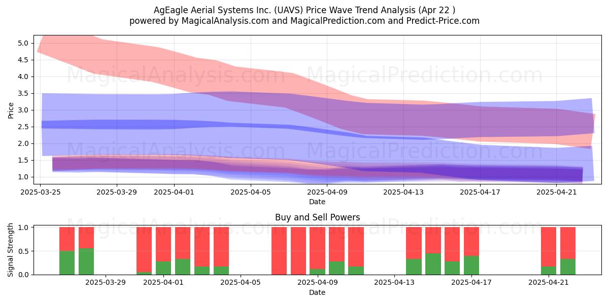  AgEagle Aerial Systems Inc. (UAVS) Support and Resistance area (22 Apr) 