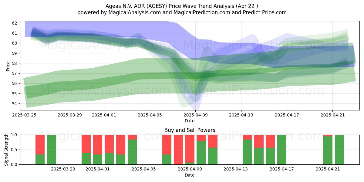  Ageas N.V. ADR (AGESY) Support and Resistance area (22 Apr) 