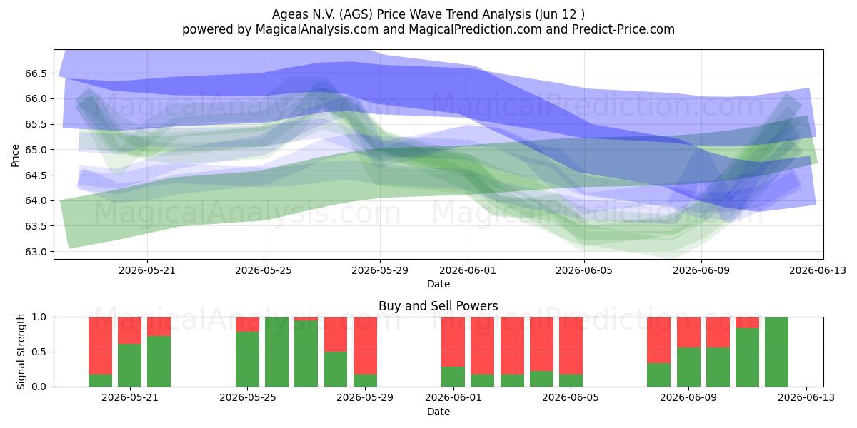  Ageas N.V. (AGS) Support and Resistance area (09 Jun) 