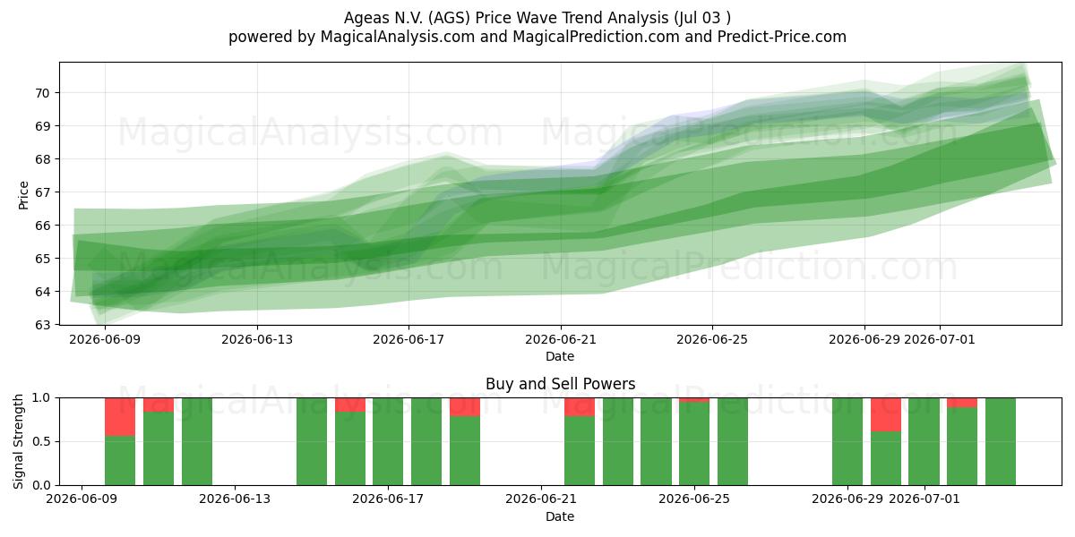  Ageas N.V. (AGS) Support and Resistance area (02 Jul) 