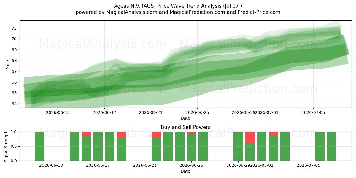  Ageas N.V. (AGS) Support and Resistance area (03 Jul) 