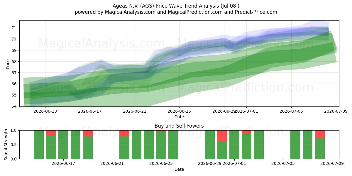  Ageas N.V. (AGS) Support and Resistance area (07 Jul) 