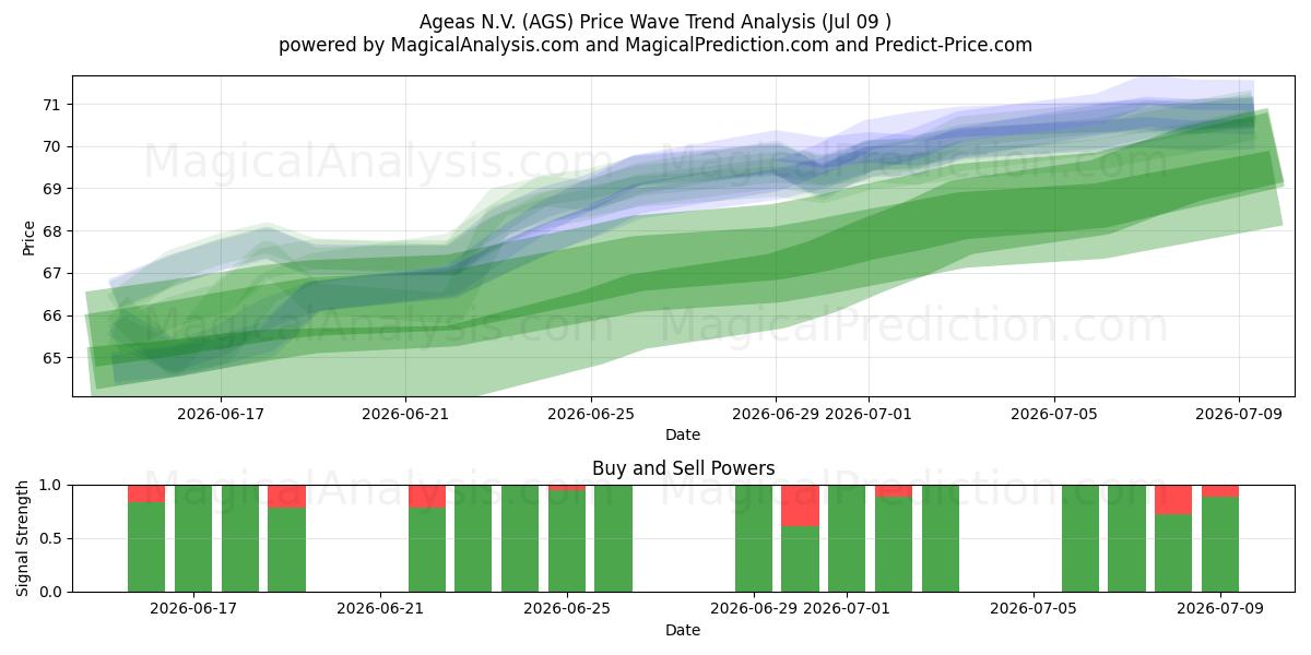  Ageas N.V. (AGS) Support and Resistance area (08 Jul) 