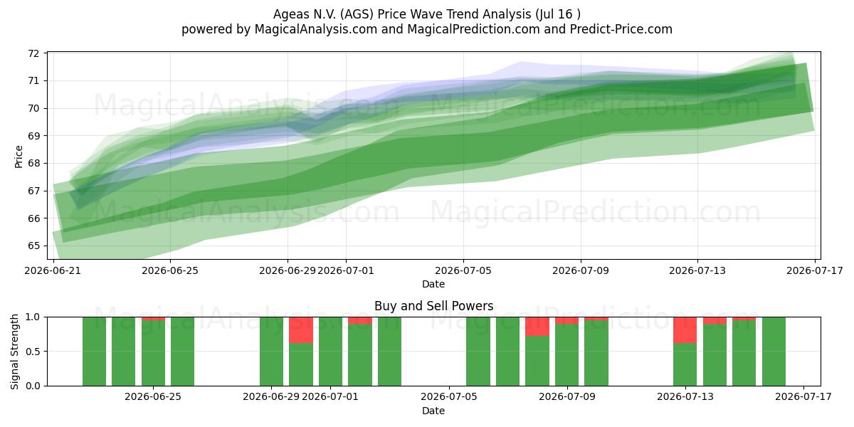  Ageas N.V. (AGS) Support and Resistance area (15 Jul) 