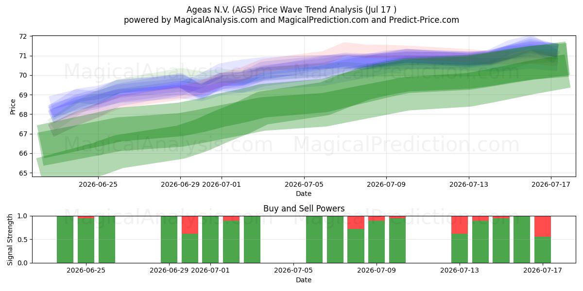  Ageas N.V. (AGS) Support and Resistance area (16 Jul) 