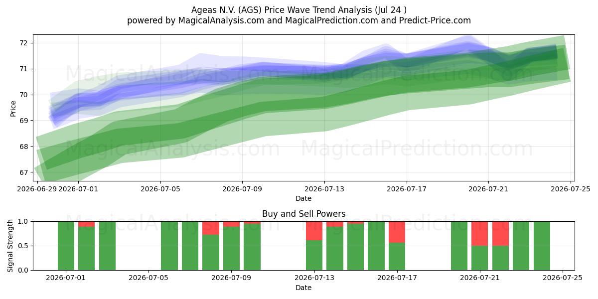  Ageas N.V. (AGS) Support and Resistance area (23 Jul) 