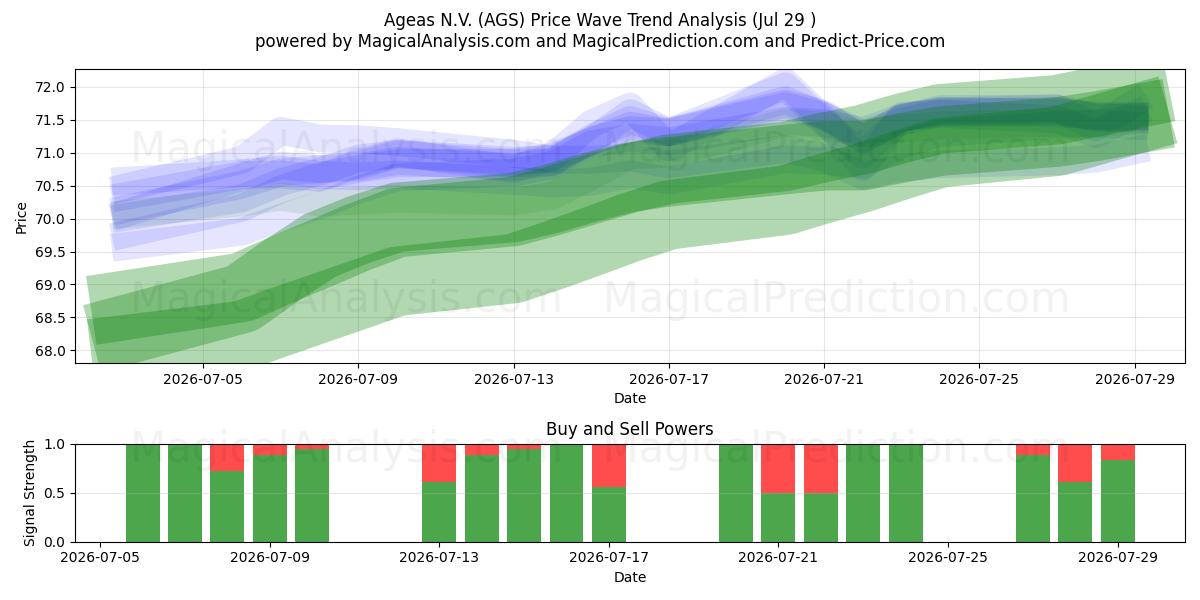  Ageas N.V. (AGS) Support and Resistance area (28 Jul) 