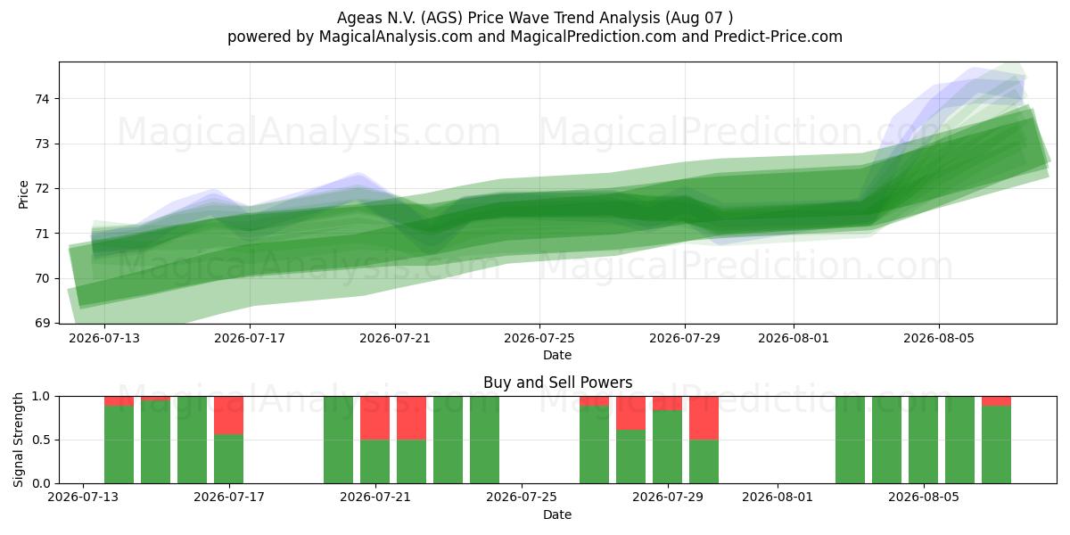  Ageas N.V. (AGS) Support and Resistance area (05 Aug) 