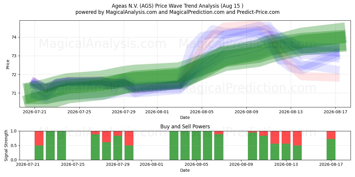 Ageas N.V. (AGS) Support and Resistance area (14 Aug) 