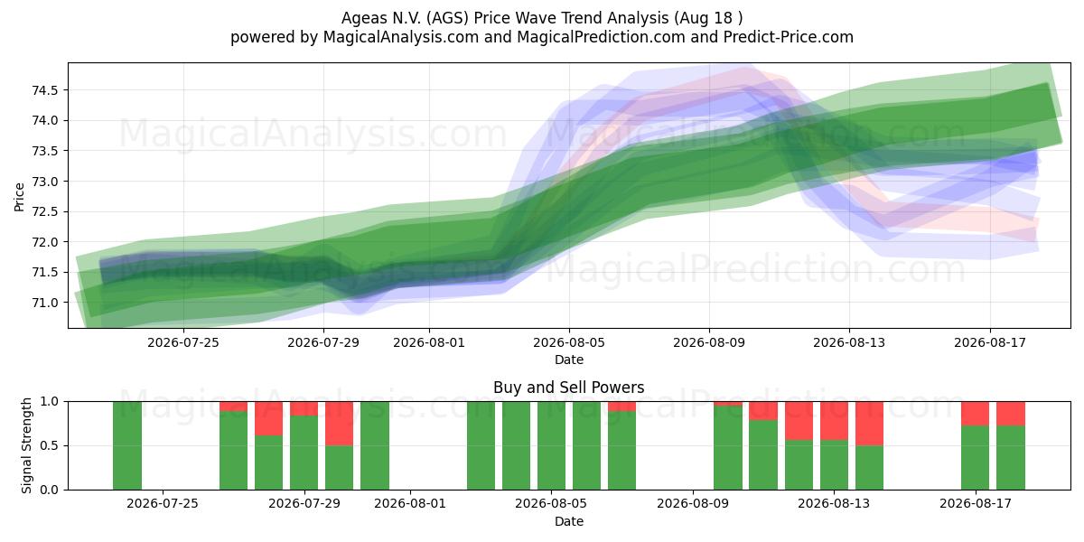  Ageas N.V. (AGS) Support and Resistance area (17 Aug) 