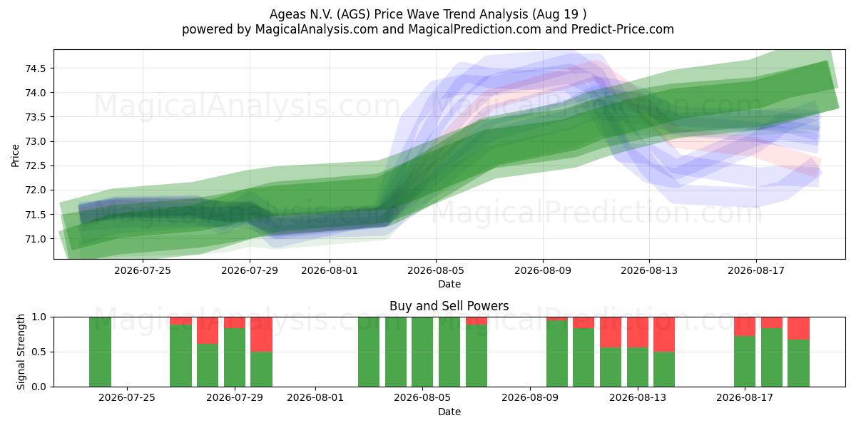  Ageas N.V. (AGS) Support and Resistance area (18 Aug) 