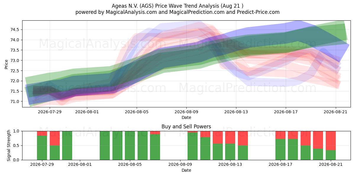  Ageas N.V. (AGS) Support and Resistance area (19 Aug) 