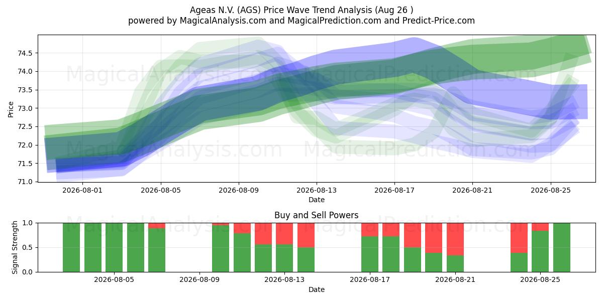  Ageas N.V. (AGS) Support and Resistance area (25 Aug) 