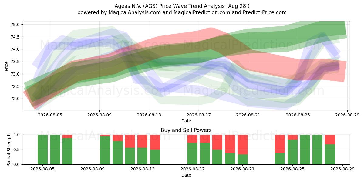 Ageas N.V. (AGS) Support and Resistance area (26 Aug) 