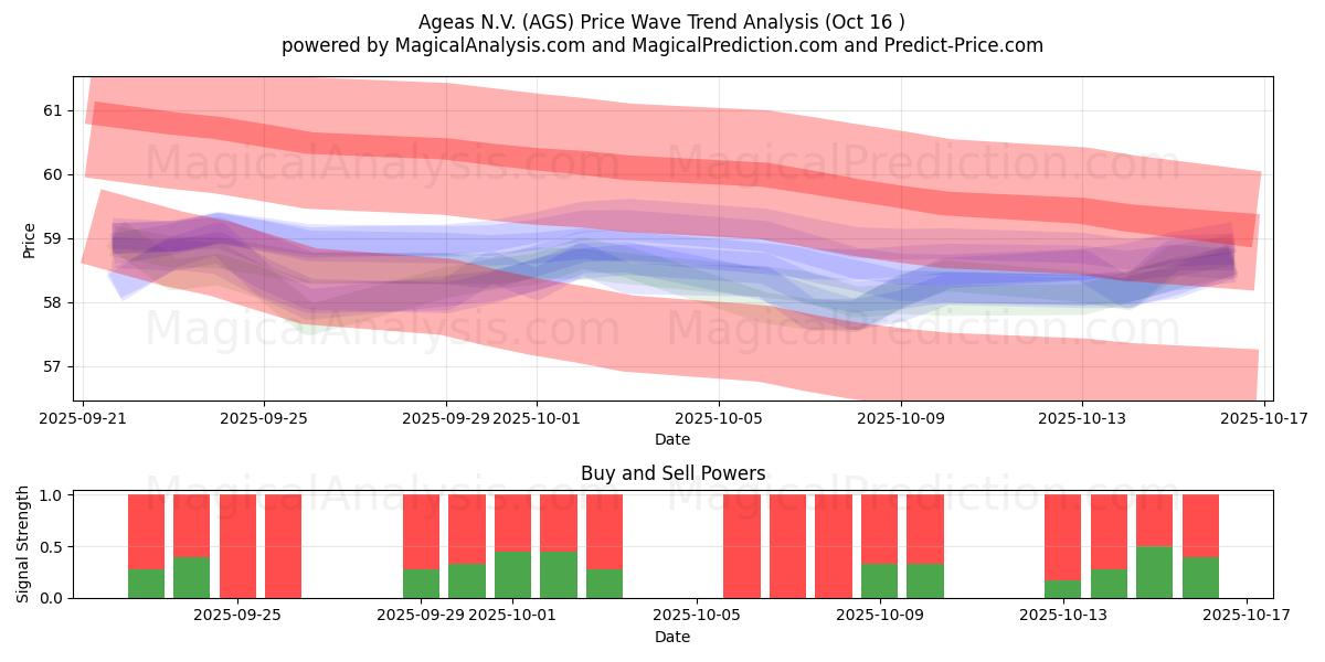 Ageas N.V. (AGS) Support and Resistance area (15 Oct) Ageas N.V. (AGS) Support and Resistance area (15 Oct)