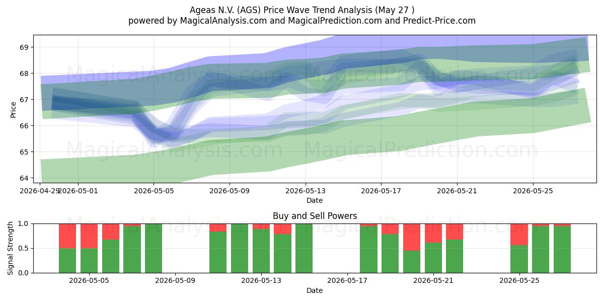 Ageas N.V. (AGS) Support and Resistance area (26 Feb) 
