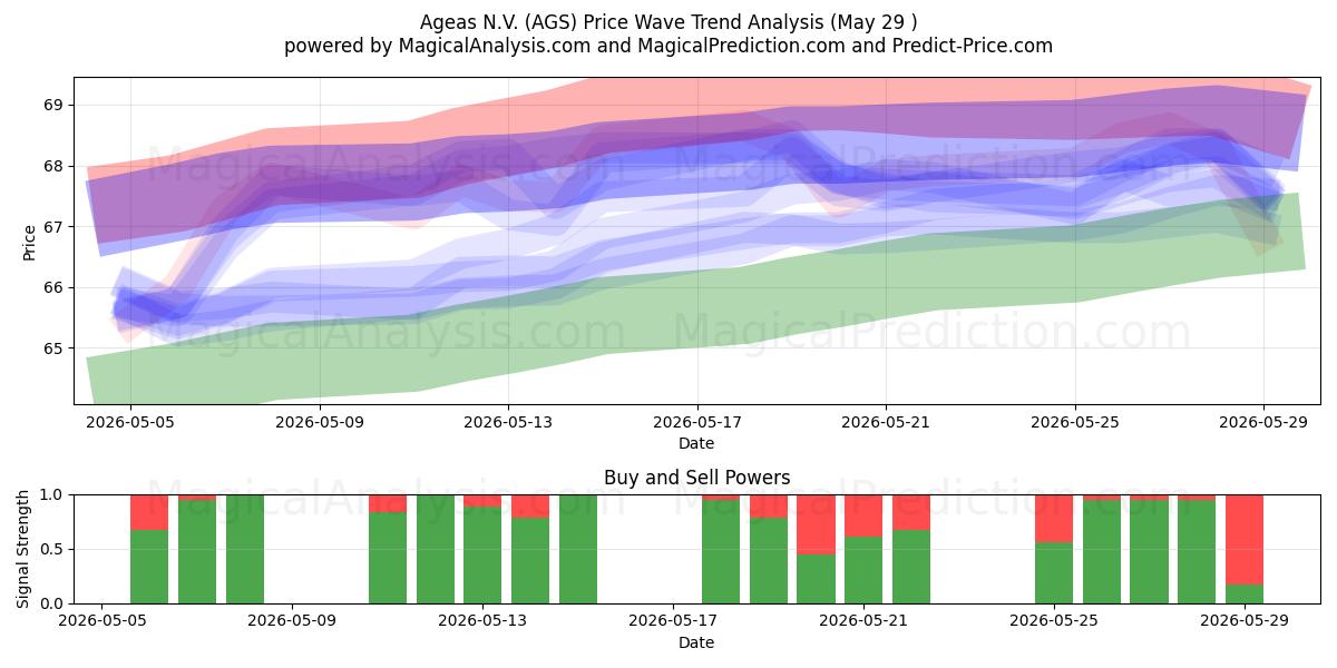  Ageas N.V. (AGS) Support and Resistance area (28 May) 