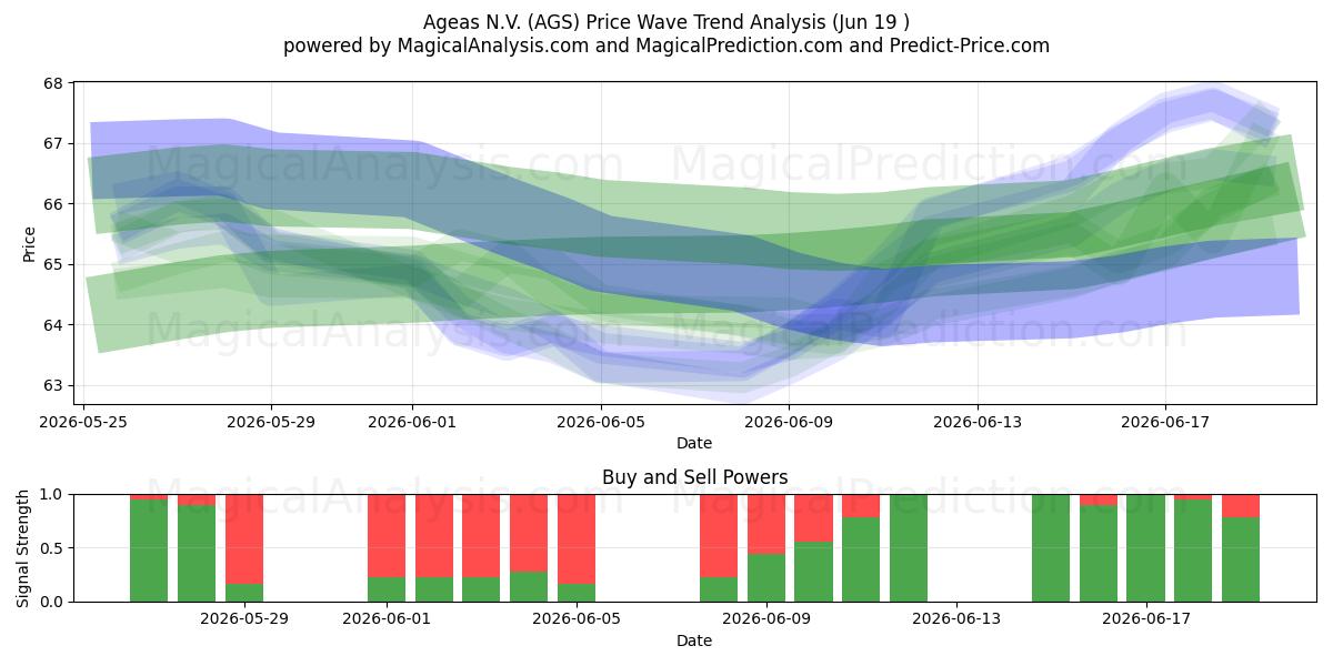 Ageas N.V. (AGS) Support and Resistance area (16 Jun) 