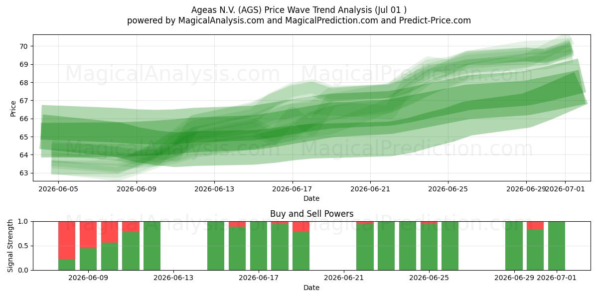  Ageas N.V. (AGS) Support and Resistance area (01 Jul) 