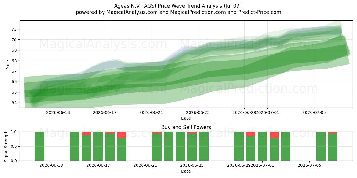  Ageas N.V. (AGS) Support and Resistance area (06 Jul) 