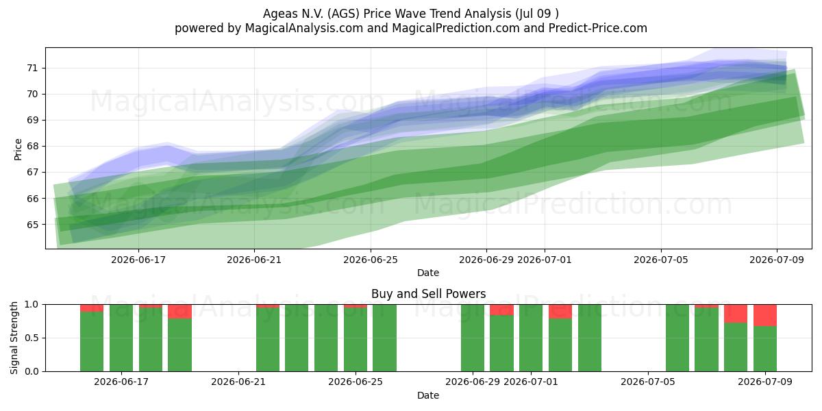  Ageas N.V. (AGS) Support and Resistance area (08 Jul) 