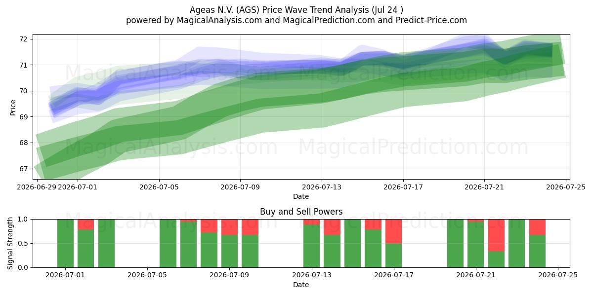  Ageas N.V. (AGS) Support and Resistance area (23 Jul) 