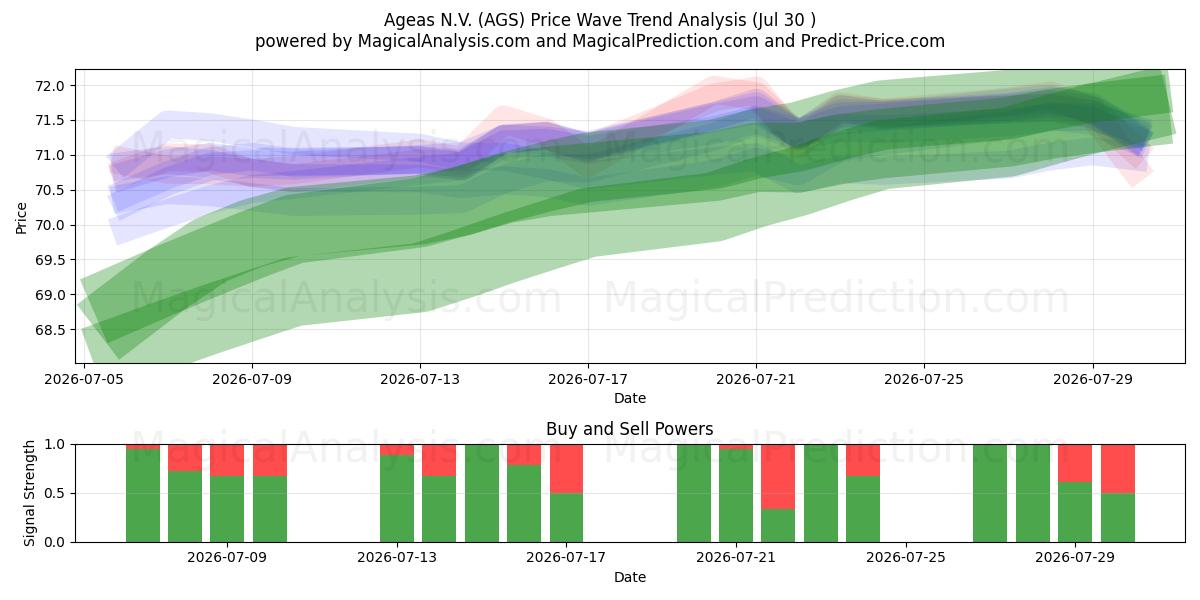  Ageas N.V. (AGS) Support and Resistance area (29 Jul) 