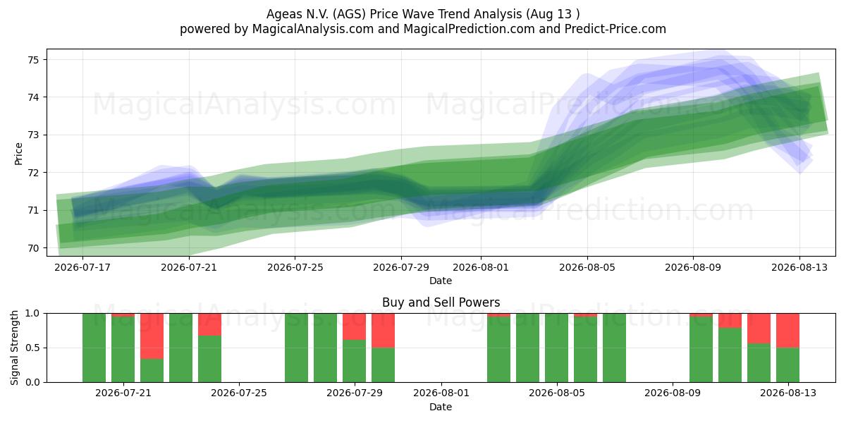  Ageas N.V. (AGS) Support and Resistance area (12 Aug) 