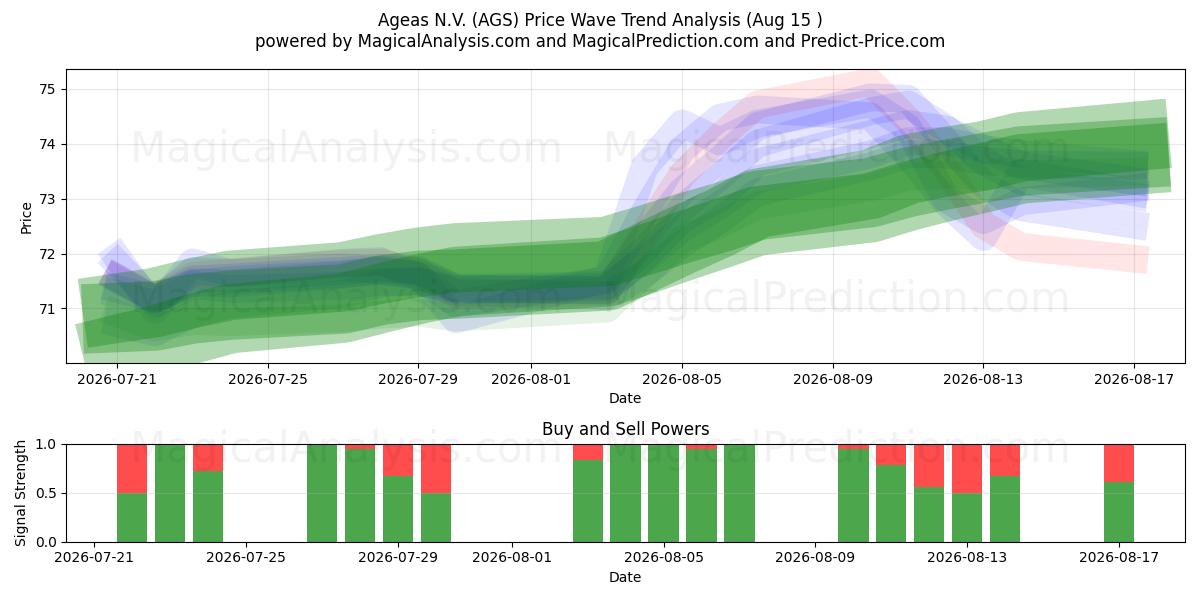  Ageas N.V. (AGS) Support and Resistance area (13 Aug) 