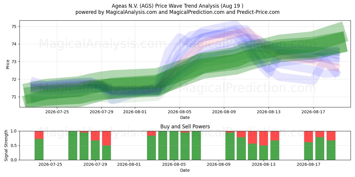  Ageas N.V. (AGS) Support and Resistance area (14 Aug) 