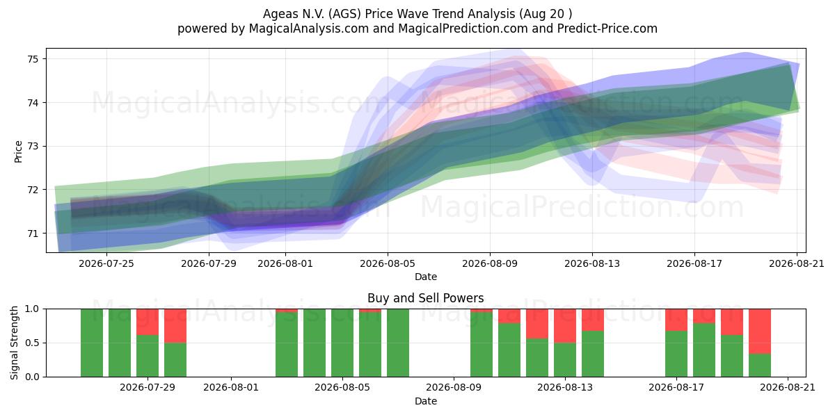  Ageas N.V. (AGS) Support and Resistance area (19 Aug) 