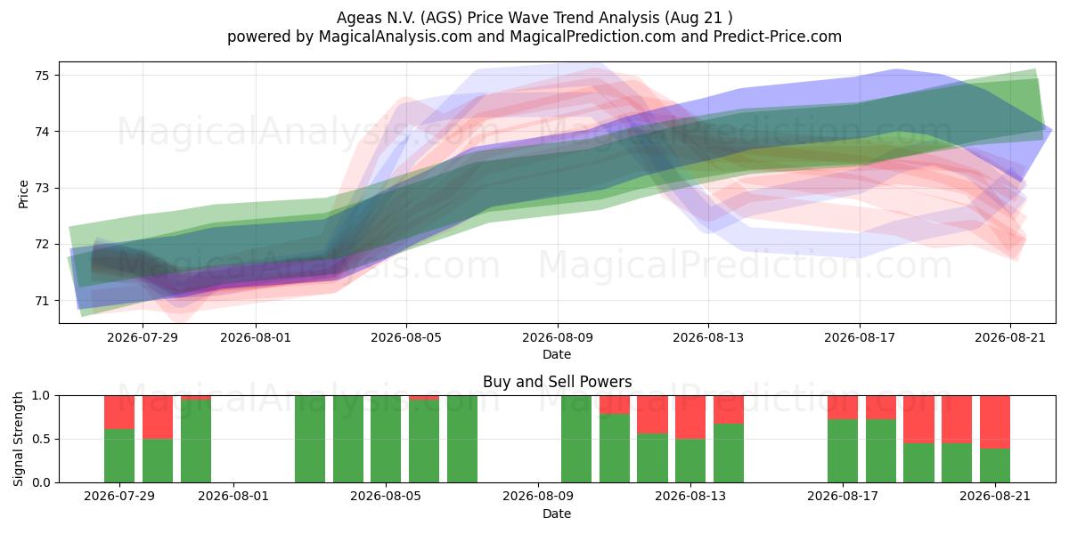  Ageas N.V. (AGS) Support and Resistance area (20 Aug) 