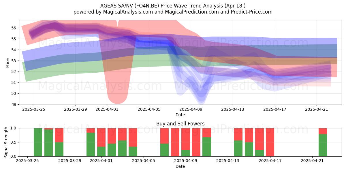  AGEAS SA/NV (FO4N.BE) Support and Resistance area (18 Apr) 