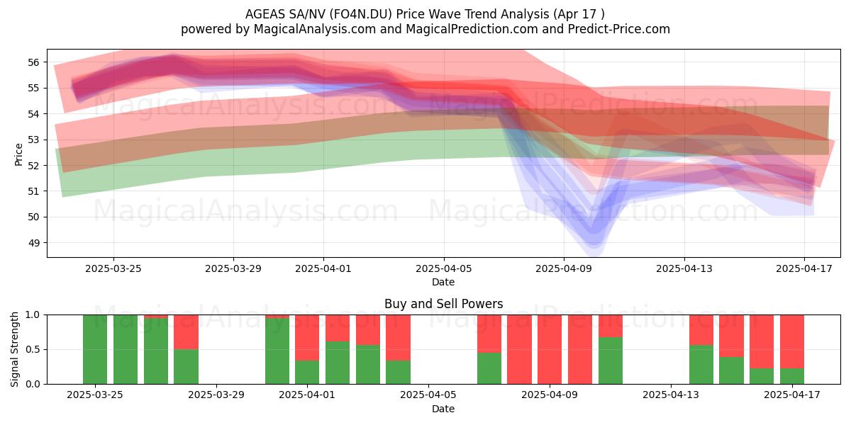  AGEAS SA/NV (FO4N.DU) Support and Resistance area (17 Apr) 