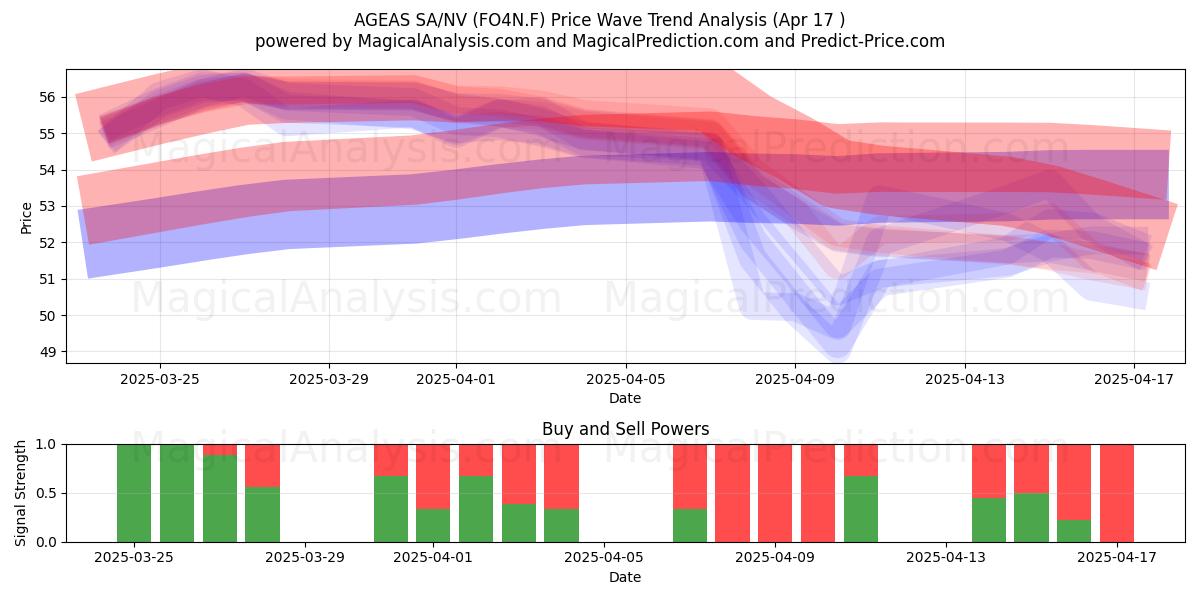 AGEAS SA/NV (FO4N.F) Support and Resistance area (17 Apr) 