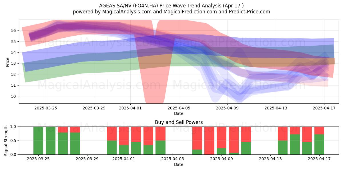  AGEAS SA/NV (FO4N.HA) Support and Resistance area (17 Apr) 