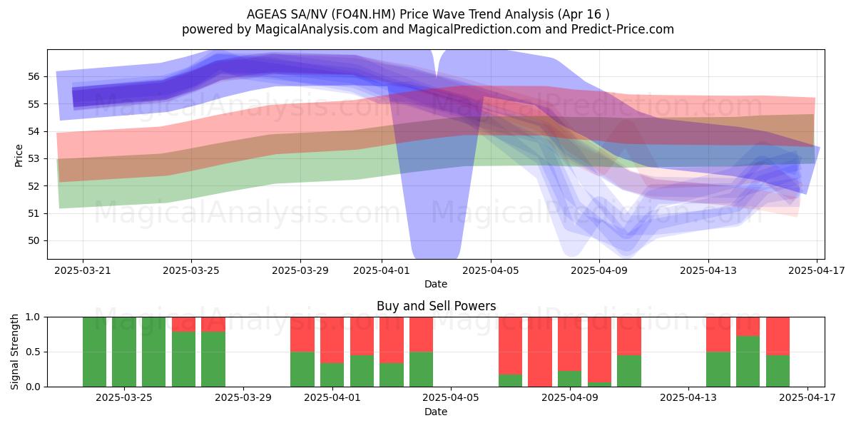 AGEAS SA/NV (FO4N.HM) Support and Resistance area (16 Apr) 
