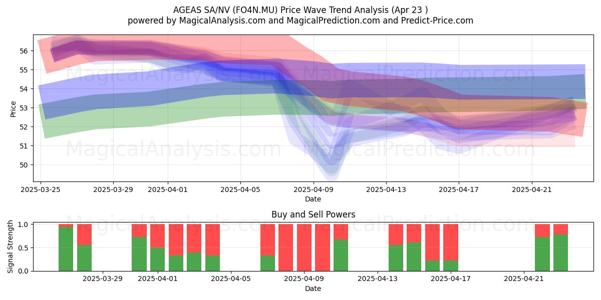  AGEAS SA/NV (FO4N.MU) Support and Resistance area (23 Apr) 