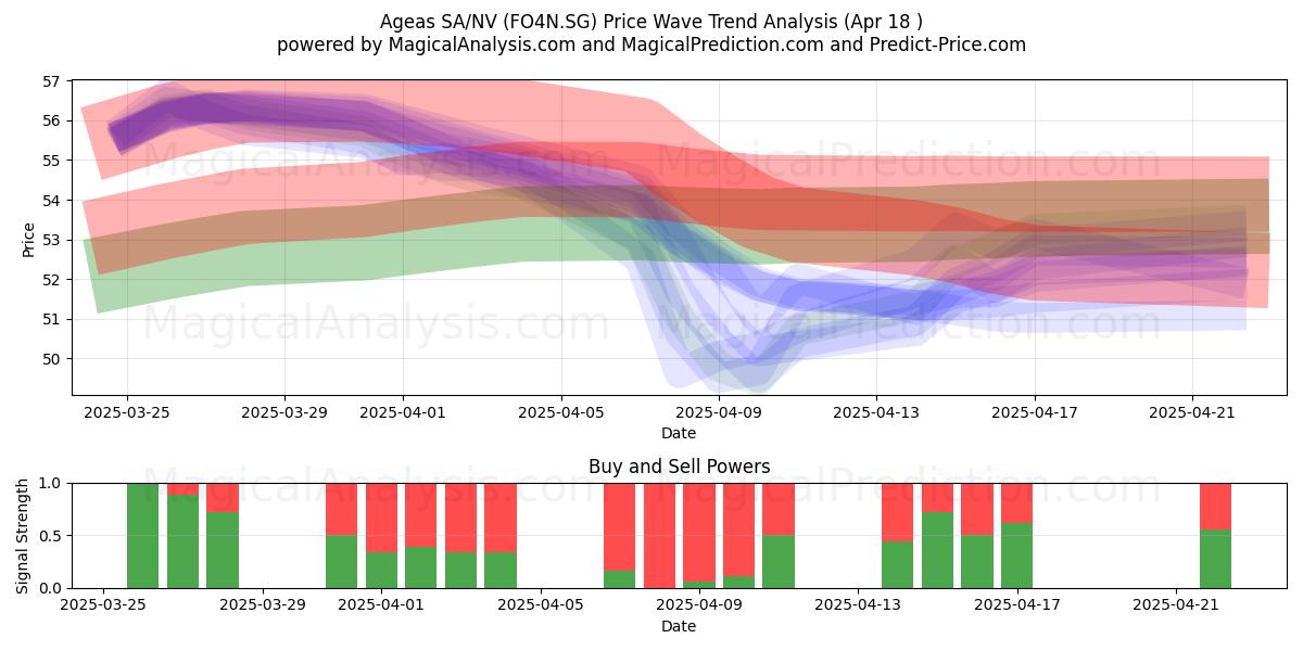  Ageas SA/NV (FO4N.SG) Support and Resistance area (18 Apr) 