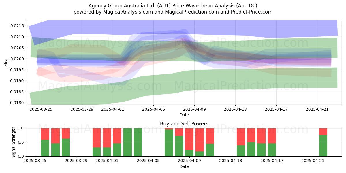  Agency Group Australia Ltd. (AU1) Support and Resistance area (18 Apr) 