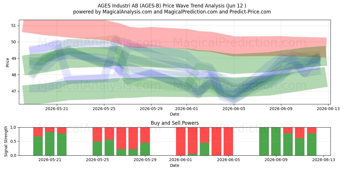 AGES Industri AB (AGES-B) Support and Resistance area (11 Jun) 