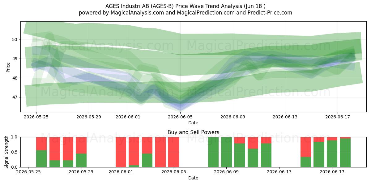  AGES Industri AB (AGES-B) Support and Resistance area (17 Jun) 