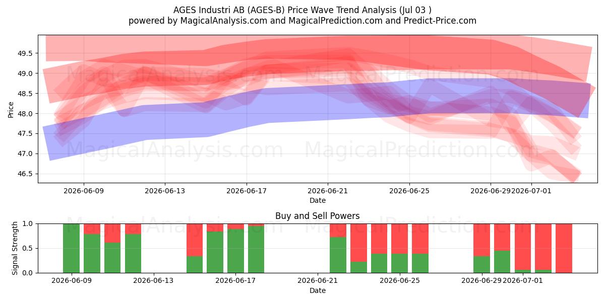  AGES Industri AB (AGES-B) Support and Resistance area (02 Jul) 